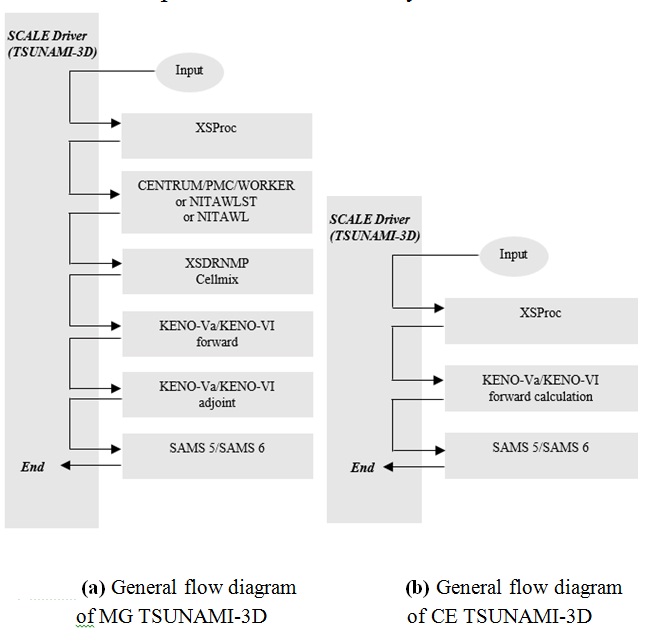 Sensitivity to nuclear data of Es-Salam fuel assembly eigenvalue using TSUNAMI-3D/SCALE 6.2.3