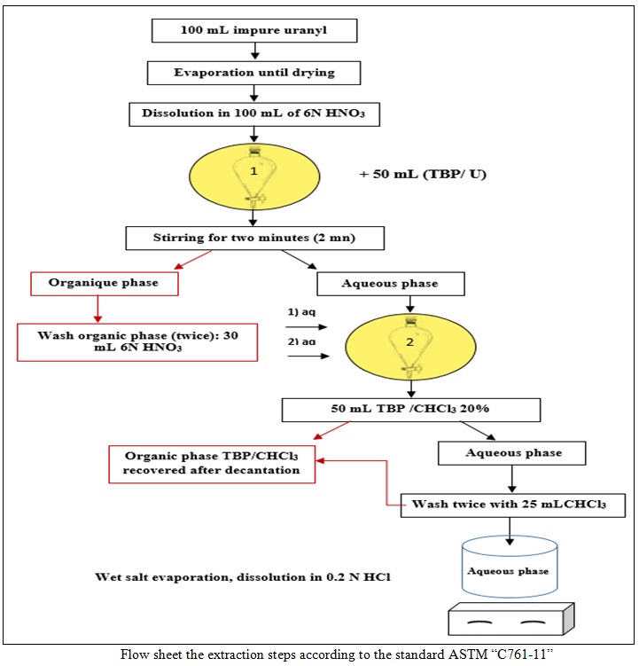 Studies on the separation of Uranium from Algerian yellow cake using different processes: impurities determination