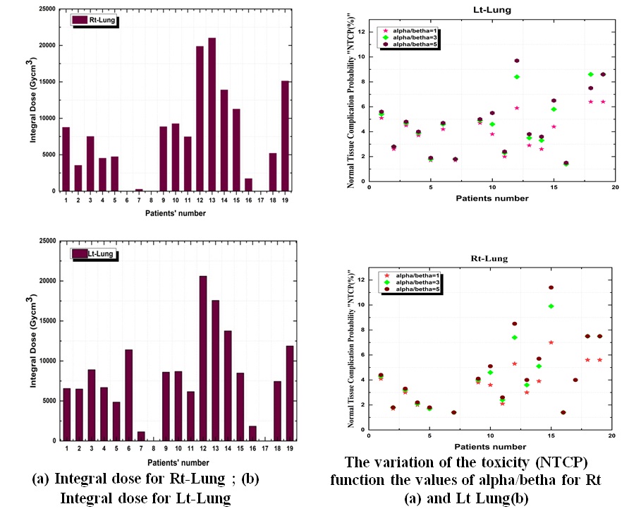 Toxicity and risk of induced second cancer for Hodgkin Lymphoma (HL) treatment using new modalities of radiotherapy for young patients