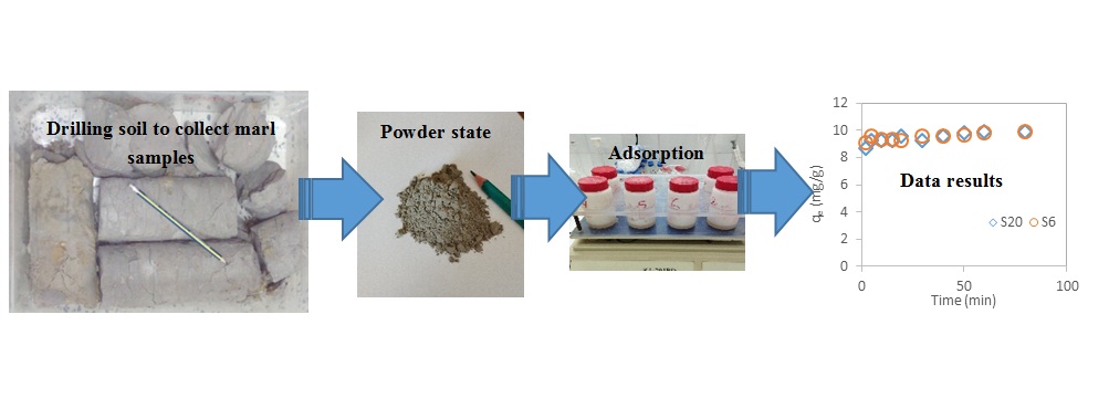 Contribution to characterization of the Zinc retention by marl collected from the aquifer substratum