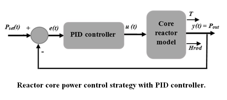 Modeling of nuclear reactor core for power control simulation with temperature feedback and xenon concentration effect