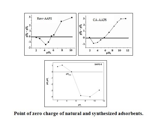 Comparative study on the performance of natural and synthesized adsorbents onto uranium (VI) sorption