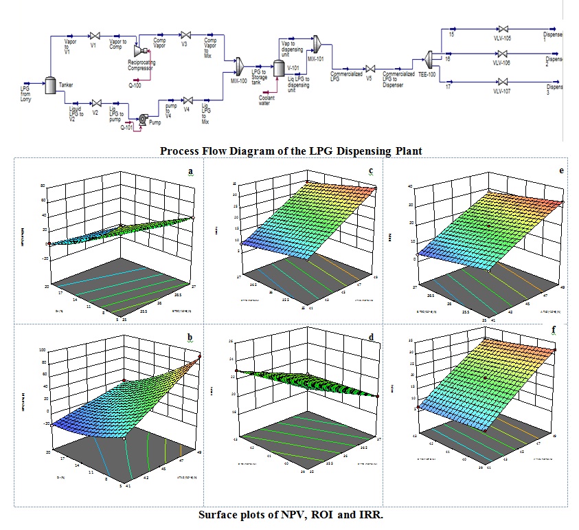 Multi-objectives regression, optimization and risk assessment of profitability indicators of the simulation of mini Liquefied Petroleum Gas (LPG) dispensing unit