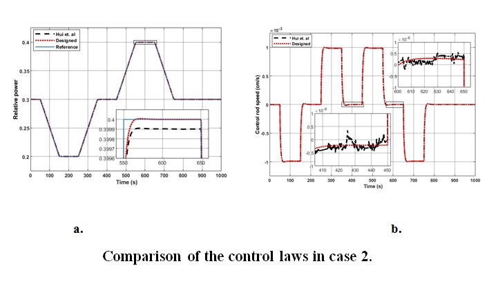 Nonlinear adaptive control law design using TSMC for nuclear reactor in load following operation
