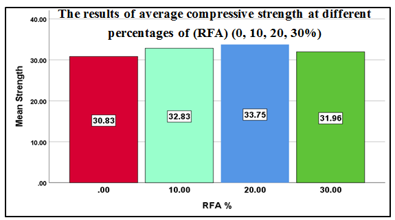 Prediction of Compressive Strength of Concrete incorporating fine recycled aggregate using regression analysis