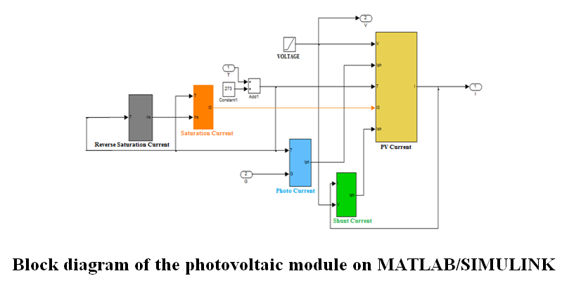 Simulation and Analysis of I(V) and P(V) Characteristics of a Photovoltaic module under MATLAB/SIMULINK Connected to the Electrical Grid