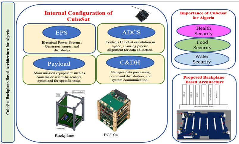 Proposal for a standardized backplane interface board to support the development of future Algerian CubeSats