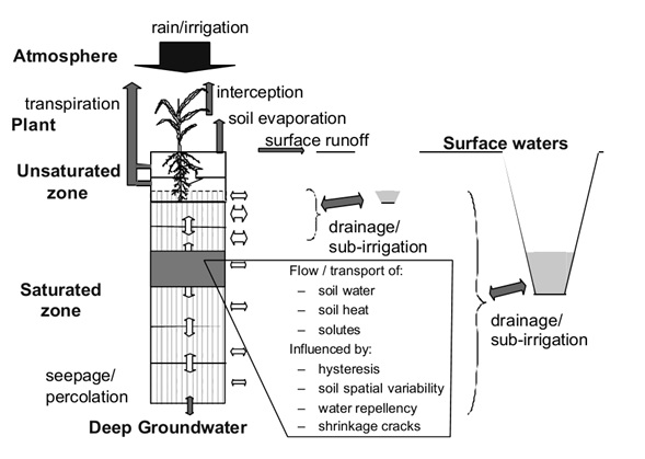 Performance of ISIAMOD and SWAP models in estimating Soil water balance components of a maize crop (Sammaz-28) under Rain-Fed condition