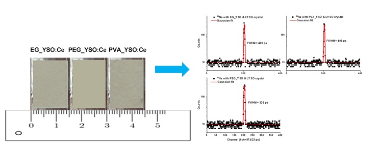 Development and characterization of novel fast nanosized scintillator Y2SiO5: Ce3+ prepared by polymer-assisted Sol–Gel method for radiation detection applications