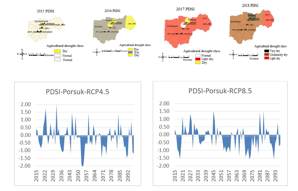 An investigation on the climate change and drought types in the Porsuk Stream Watershed, west of Turkey