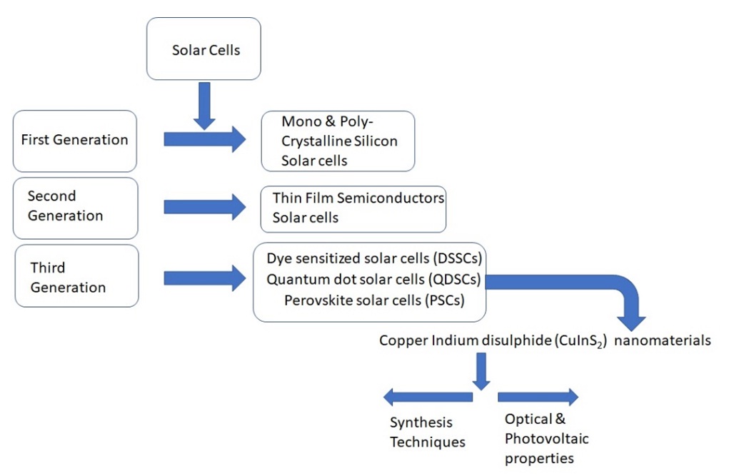 A brief review of features of copper indium disulphide (CuInS2) nanomaterials for quantum dot solar cells