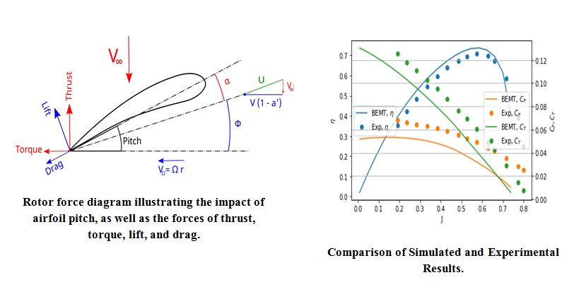 Aerodynamic analysis of a small-scale drone propeller using the blade element momentum method