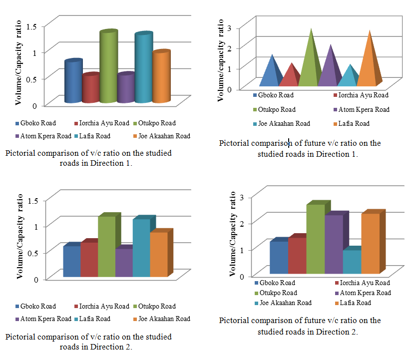 Empirical Assessment of Mixed Traffic Congestion on Selected Arterials in an Urban Metropolis, Nigeria