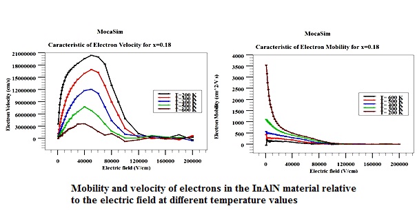  Study and evaluation of electronic transport property for an InAlN based