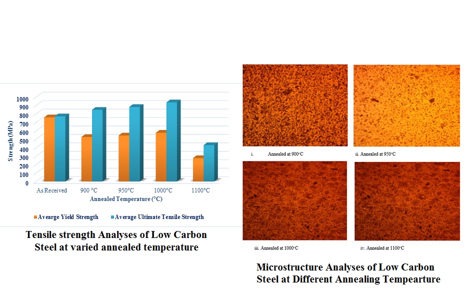 . Investigation of the mechanical properties of annealing heat treated low carbon steel