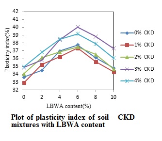 Effect of selected admixtures on the geotechnical properties of Black Cotton Soil