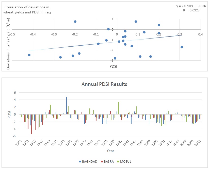 Drought Analysis of Wheat in Humid (Wales) and Dry (Iraq) Conditions