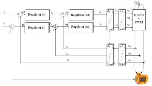  Sliding mode sensorless control of an asynchronous motor based on an MRAS-type 