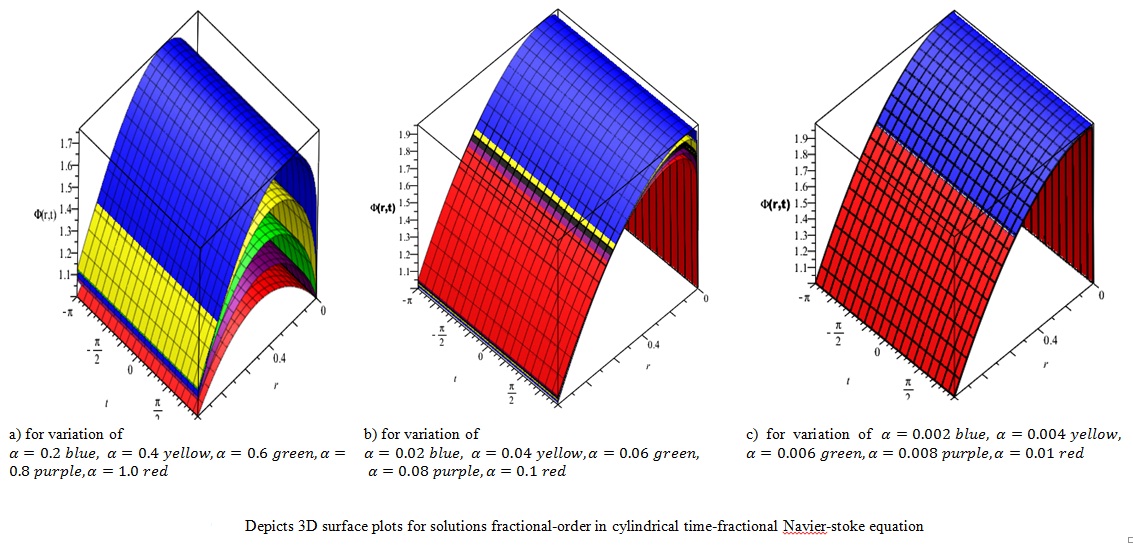  Fig 1. Depicts 3D surface plots for solutions fractional-order in cylindrical time-fractional Navier-stoke equation