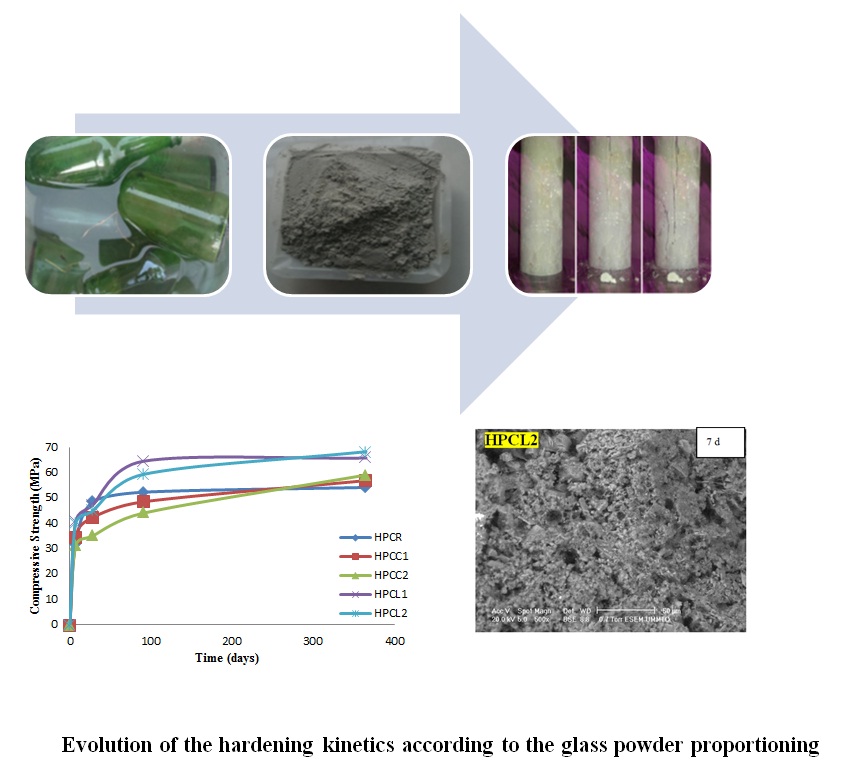 Evolution of the hardening kinetics according to the glass powder proportioning